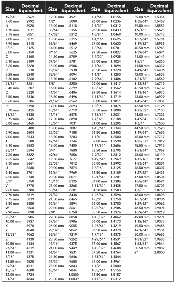 Decimal Equivalent Chart 0201 Triumph Twist Drill